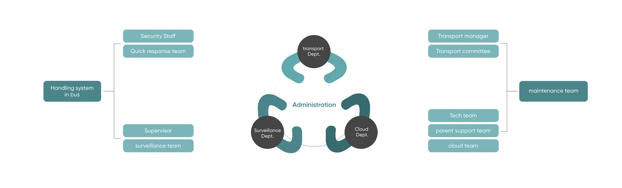 fig 5.7 - Depicts stakeholders after the product