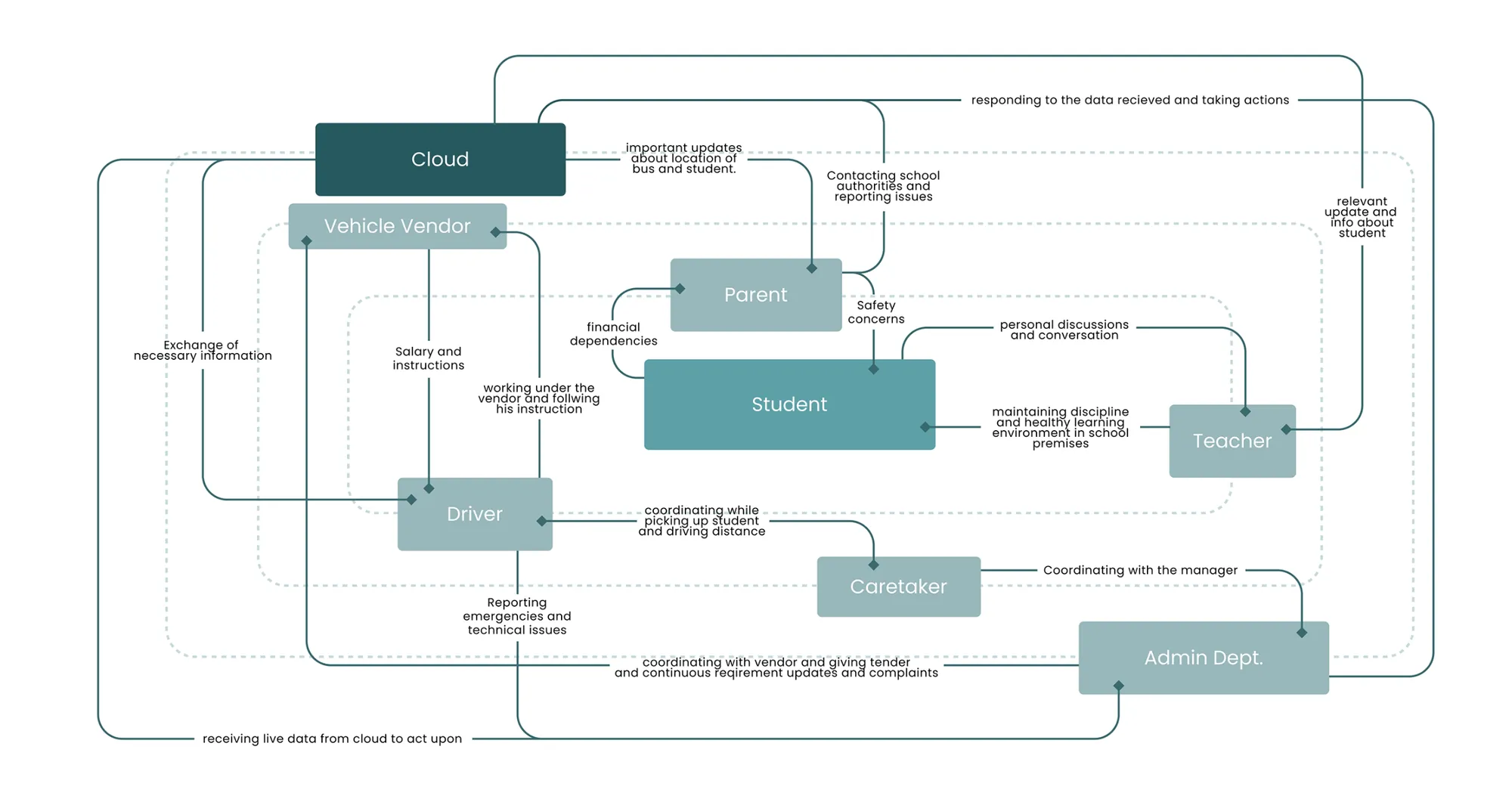 fig 5.7 - Depicts stakeholders after the product