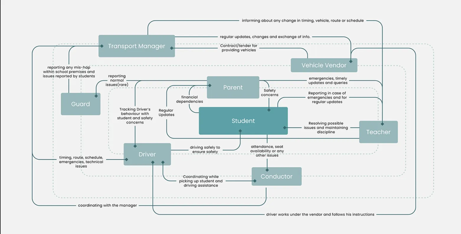 fig 5.3 - Depicts stakeholders and their relations