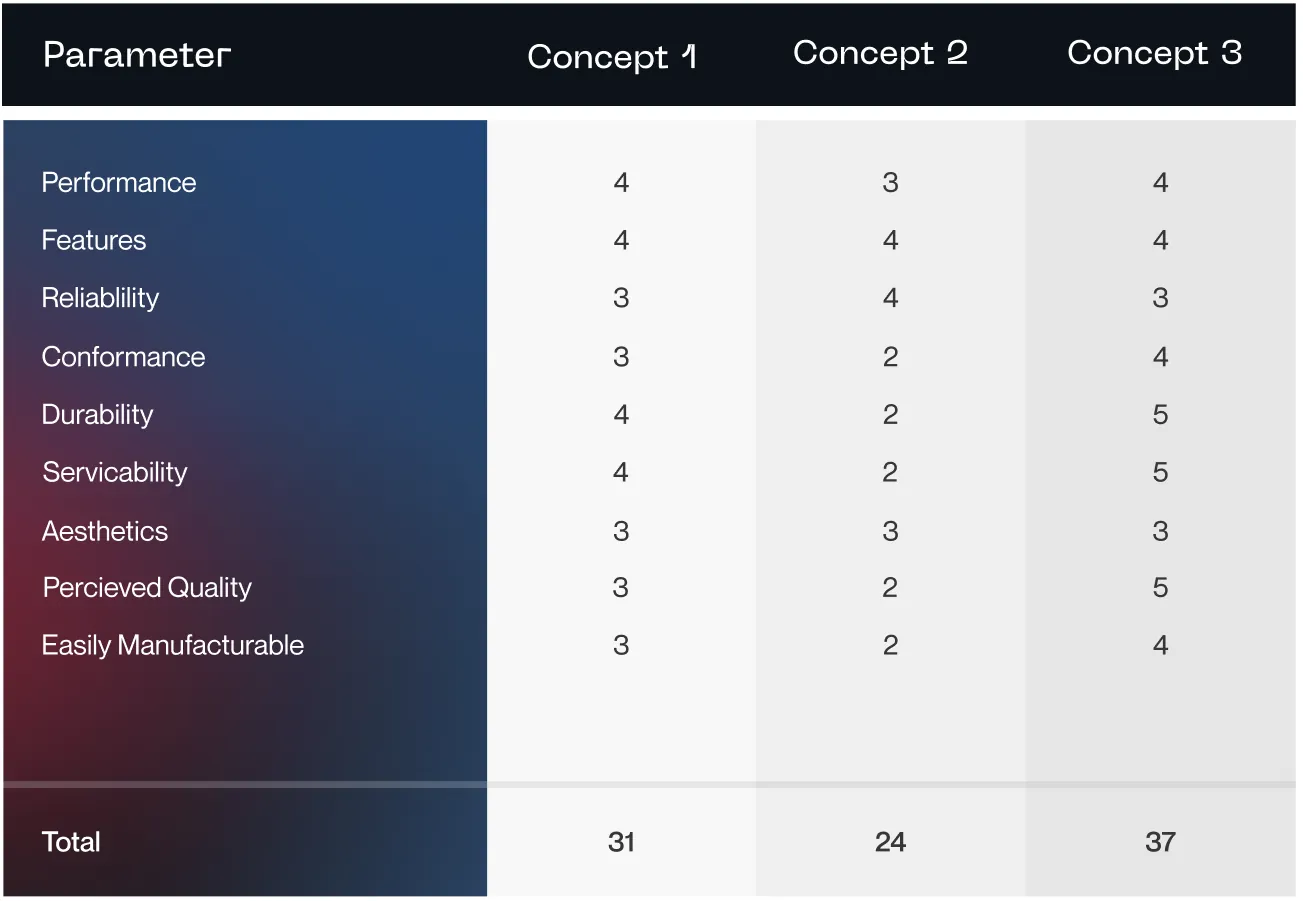 fig 2.3 - Concept evaluation