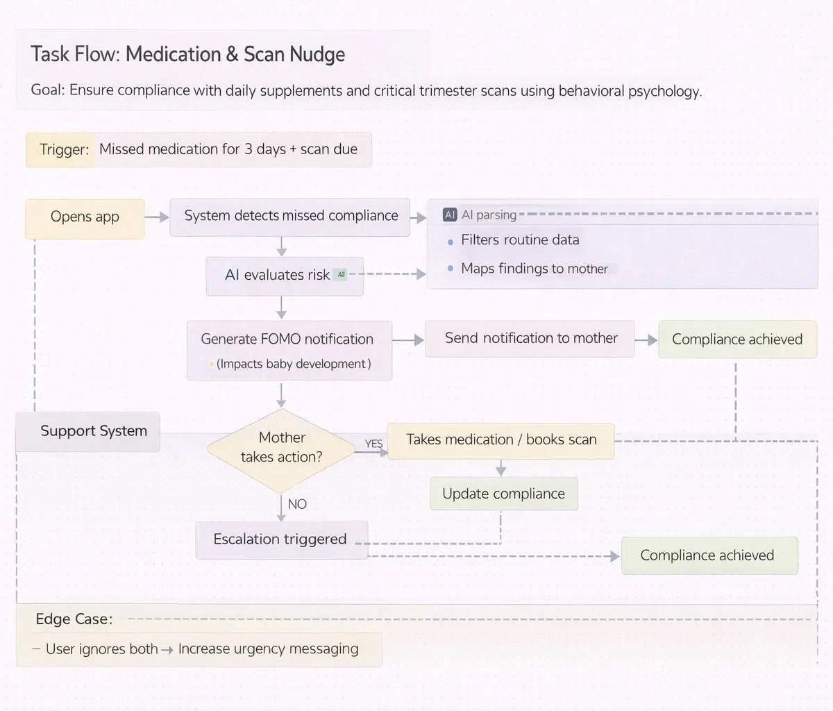 UC2: medication and scan nudge