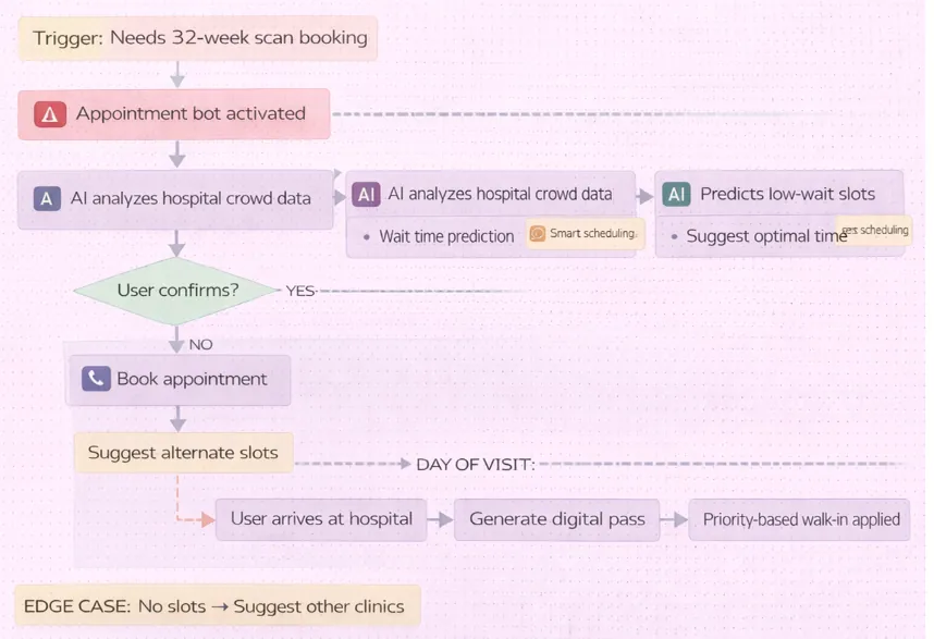 UC4: low-wait booking and priority walk-in