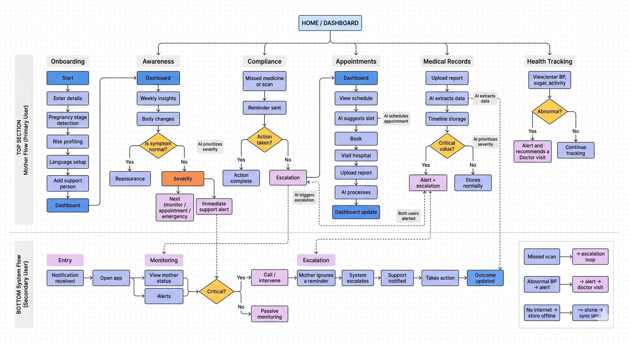 Information architecture: the mother’s flow on top, the support person’s below