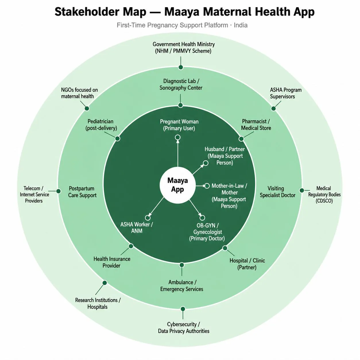 Stakeholder map: the mother at the centre, her support network, care providers, and the wider system