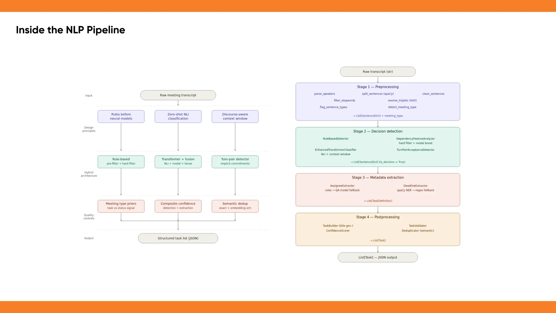 System architecture and pipeline, from our presentation