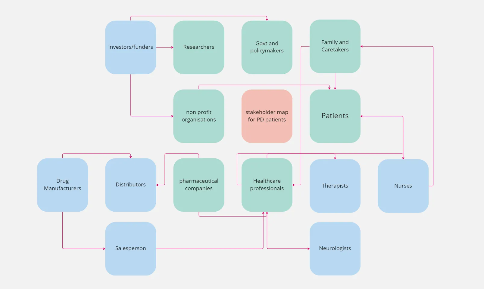Stakeholder map